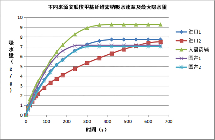 交聯羧甲纖維素鈉